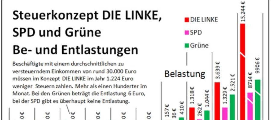 Steuerkonzept DIE LINKE, SPD und GRÜNE im Vergleich